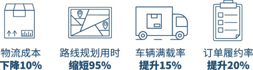 使用C-ROS物流智能决策平台提升效益