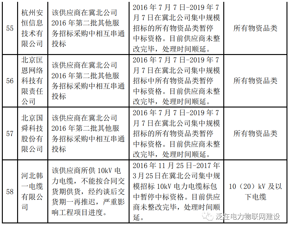 供应商信用核查