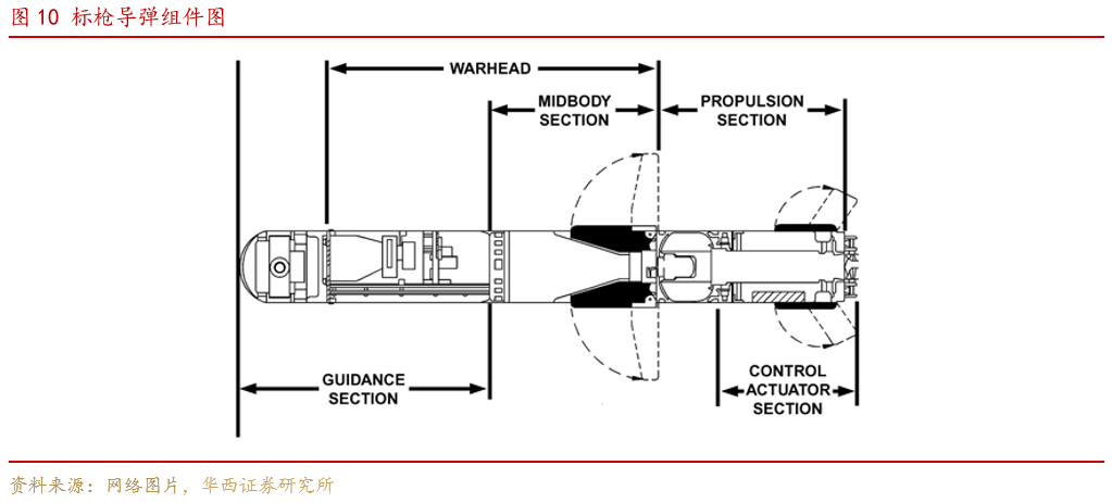 毒刺导弹结构图图片