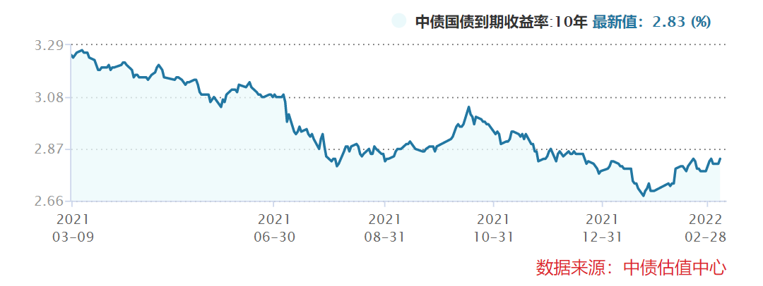 数据来源:万得资讯,截至2022.3.9