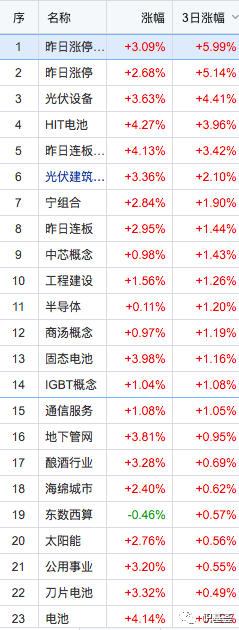 “大A很弱，唯一亮点在光伏和新冠，北上加光伏减电动车