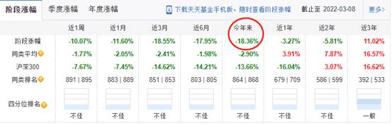 “富安达增强收益债年内跌18% 