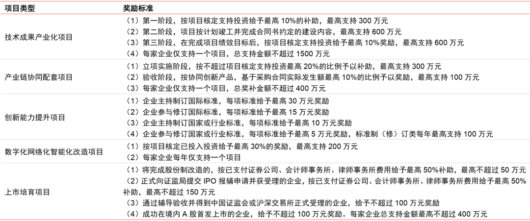 资料来源:《北京市第一批国家级专精特新“小巨人”企业高质量发展项目申报指南》,中信证券研究部
