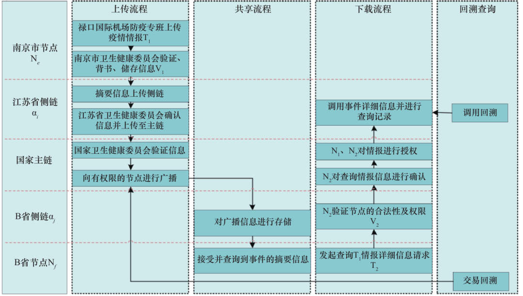 图 6 南京疫情应急情报共享流程