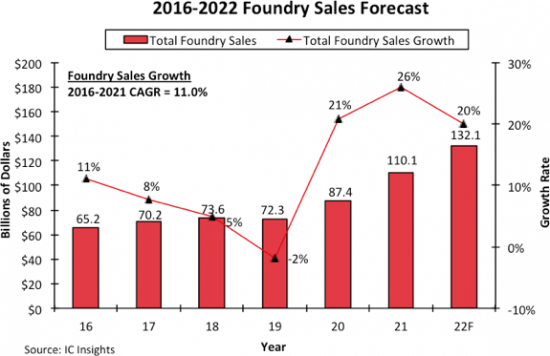 IC Insights：2026年中国大陆晶圆代工全球市场份额将提升至8.8%