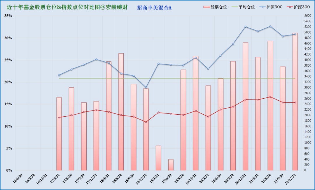 注：上图为沪港深500指数启用以来该基金仓位（柱线）与指数（折线）对比。