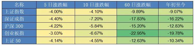 “一周视点：本周A股市场振幅加剧，主要指数单周下挫超4%