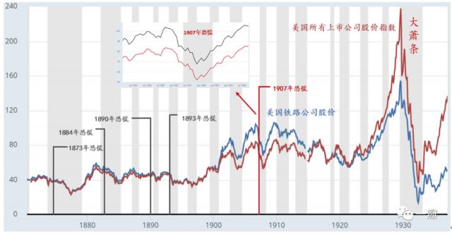 数据来源:美联储(圣路易斯分行),东方证券财富研究中心