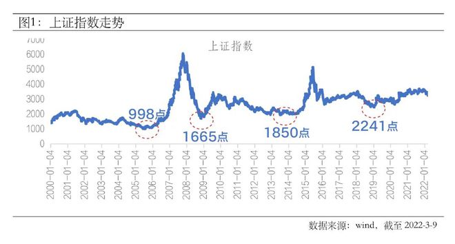 “富国基金：投资者入场处于“冰点”A股长期底部的六大特征！