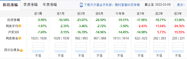 嘉合磐石A阶段涨幅(来源:天天基金网)