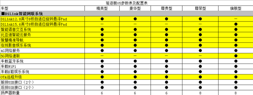 泄露的驱逐舰05参数配置表（图片来源：比亚迪）