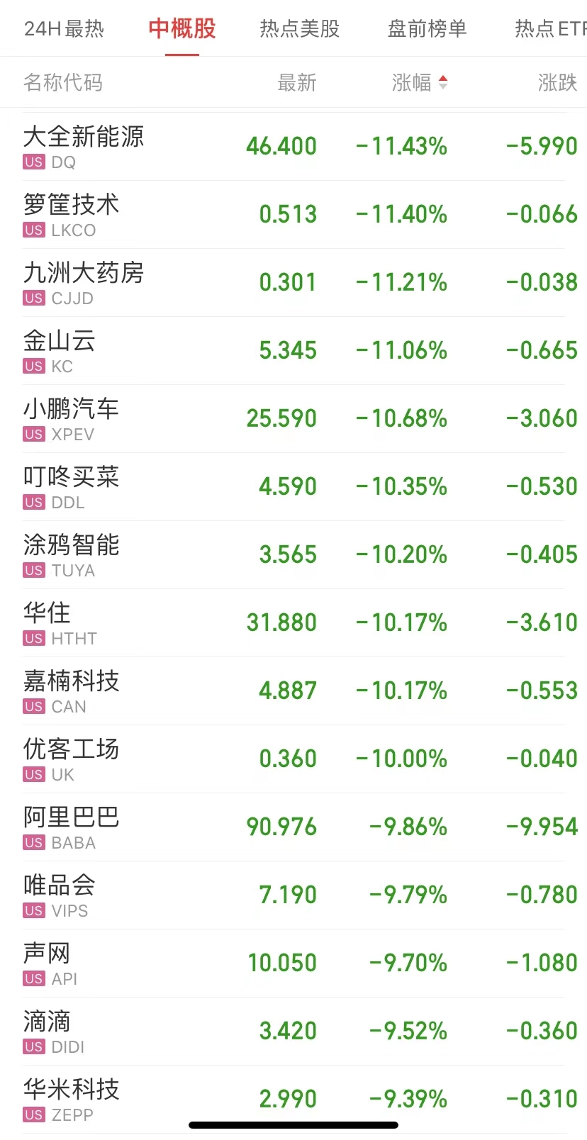 最新消息|中概股集体大跌 40只个股大跌超10% 证监会深夜回应
