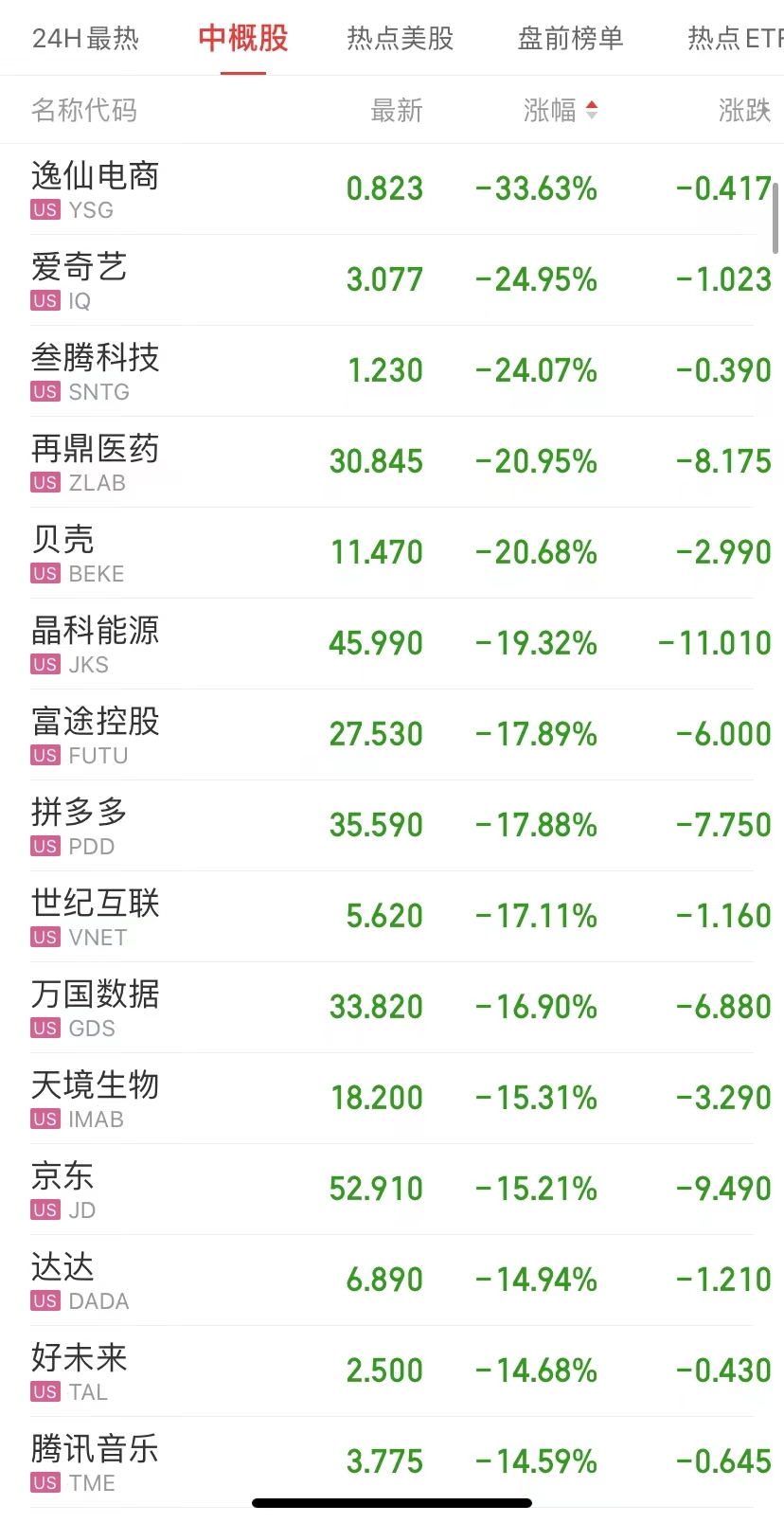 最新消息|中概股集体大跌 40只个股大跌超10% 证监会深夜回应