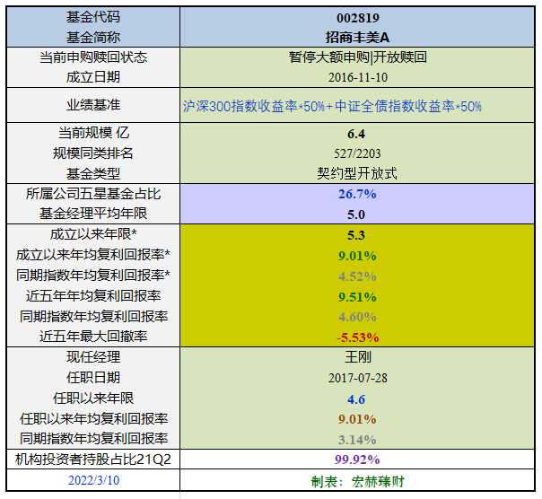 “【基金评级】招商丰美混合 002819