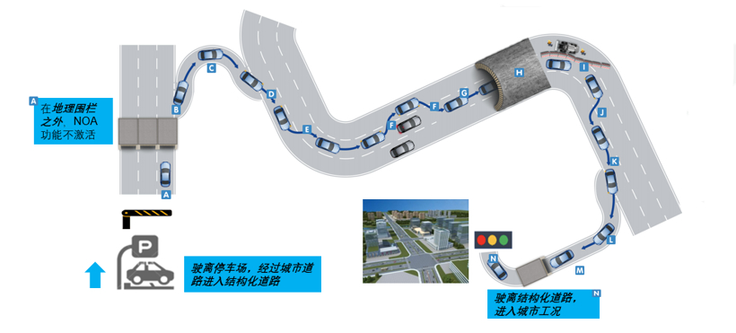 自动驾驶的终极目标是实现全场景端到端的自动驾驶，图片来源：知行科技