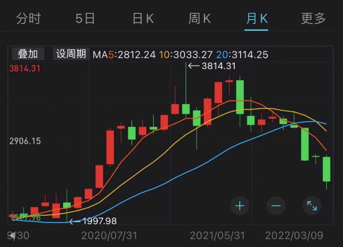 注：Wind大消费指数（月度数据），截至2022年3月9日