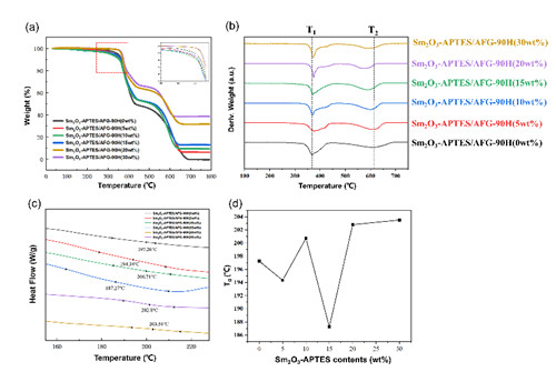 图1 Sm2O3-APTES/AFG-90H复合材料的热性能：