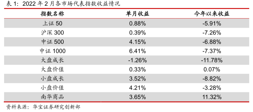 “小盘风格抢眼，股票策略表现回暖——私募基金月报（2022/02）