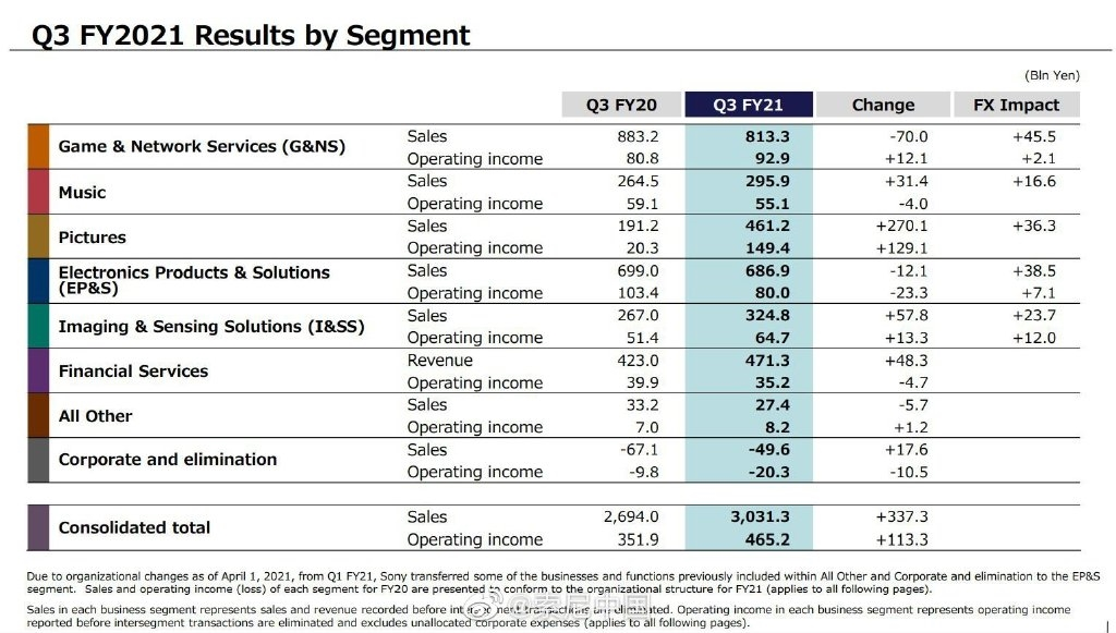 索尼2021财年Q3财报图/索尼官网