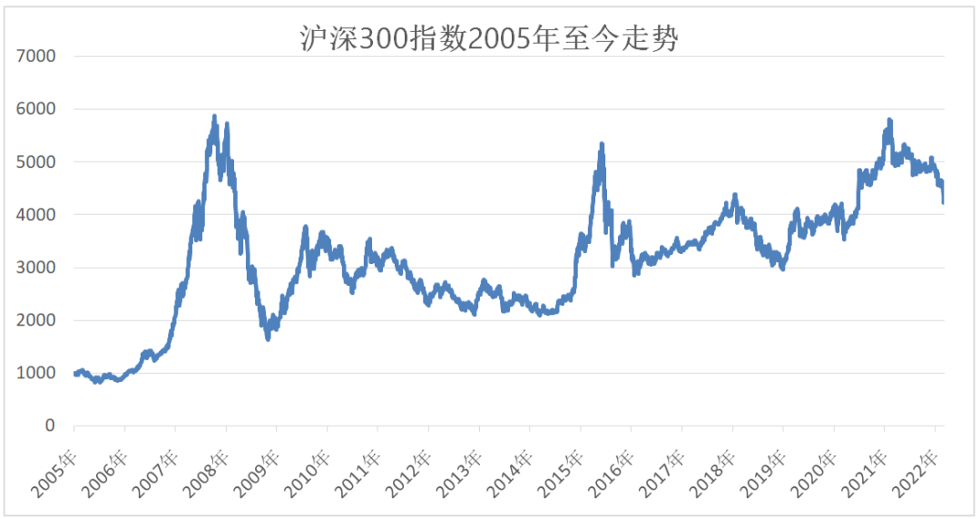 数据来源:Wind,统计区间:2005-20220309