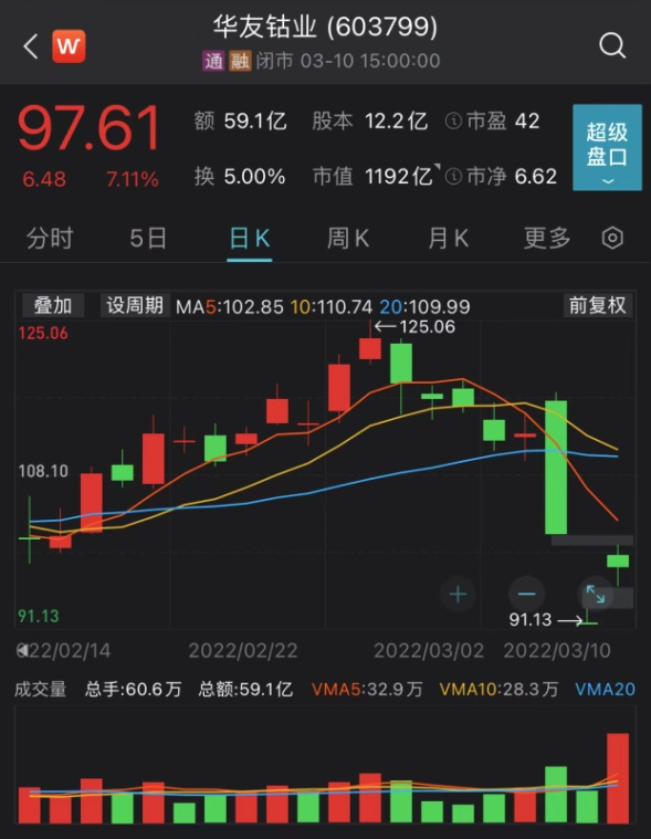 来源：Wind，截至2022年3月10日