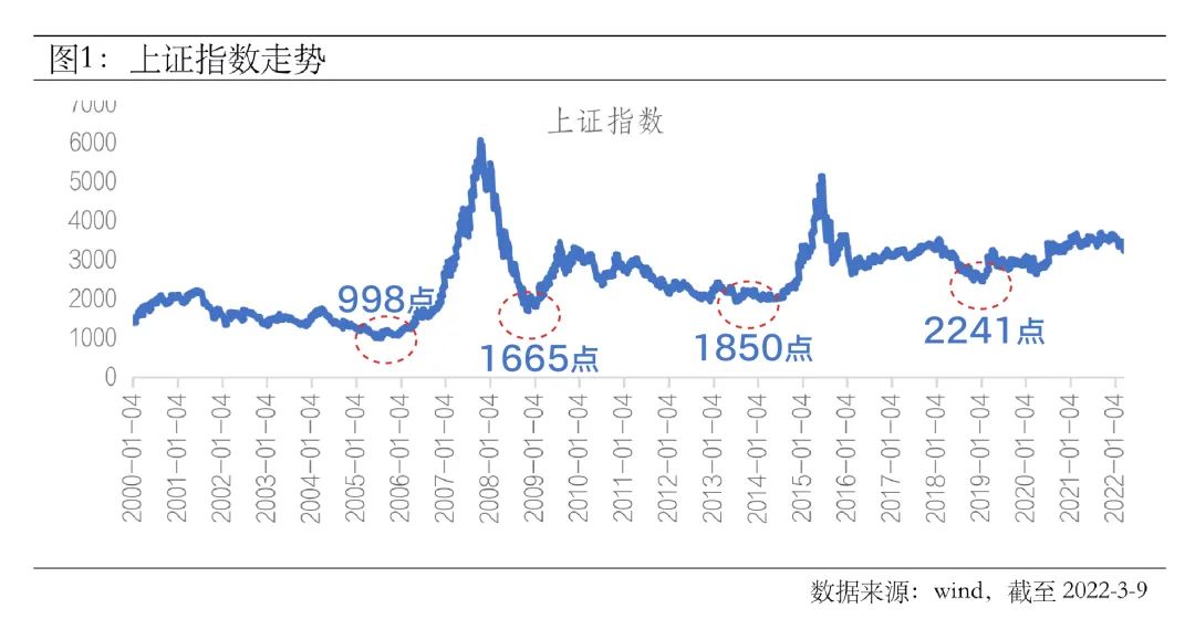 自2000年以来,a股历史大底总共有4次:以上证指数为例,分别是2005年6月