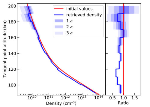 图3：反演结果与NRLMSISE-00模型密度的对比