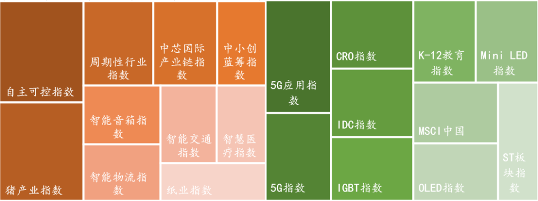 数据来源：Wind，东海基金整理。注：橘色上涨、绿色下跌。