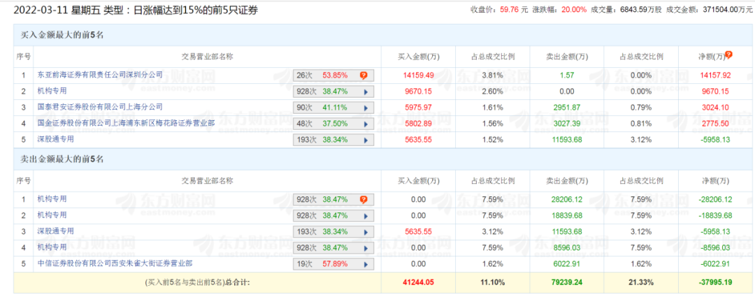 来源：东方财富网