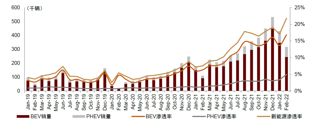 资料来源:中汽协,乘联会,中金公司研究部
