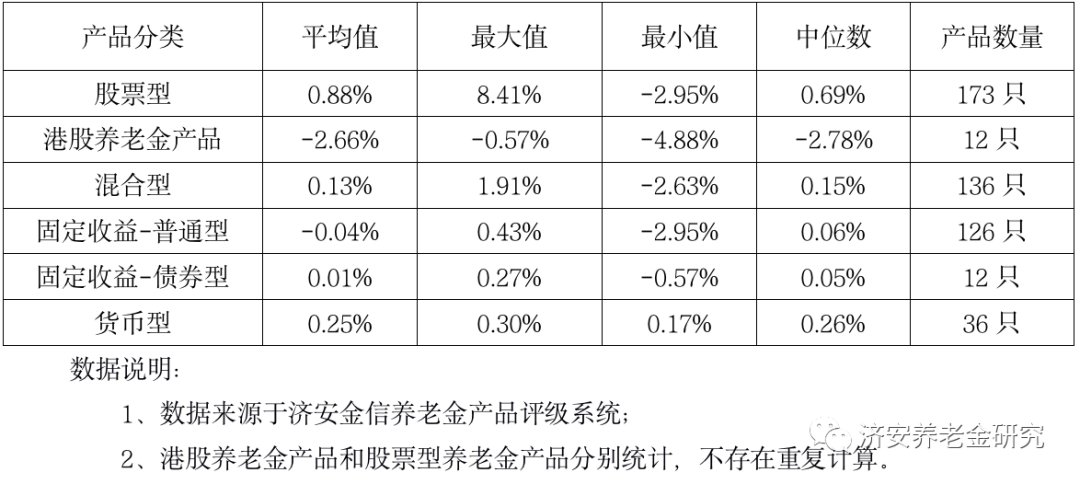 “济安金信｜2022年2月养老金产品投资业绩月报