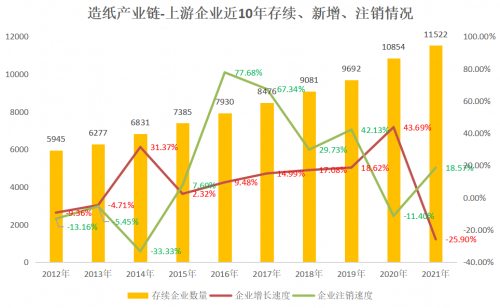 启信宝发布植树节产业洞察：超2000家绿色造纸企业 造纸业迭代落后产能