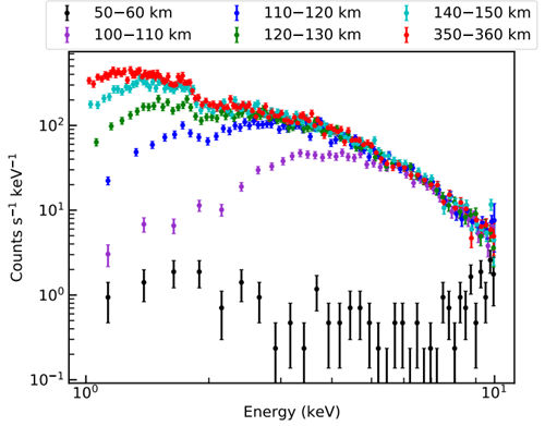图2：不同海拔高度范围内的X射线能谱对比