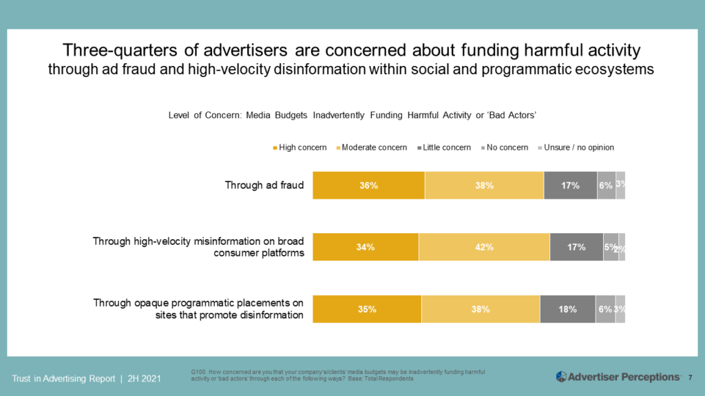 Advertiser Perceptions：4/5的广告主希望监管广告投放位置