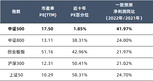 数据来源:Wind,截至2022.3.9,PE百分位选取近10年范围。