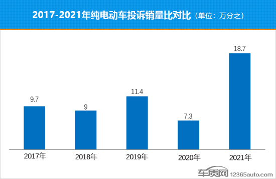 315|2021年度国内纯电动车型投诉销量比排行榜