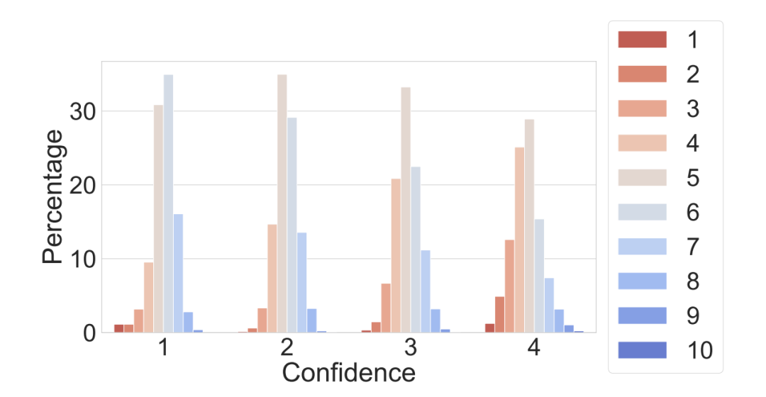 图 1: 审稿人 confidence 的论文分数分布。