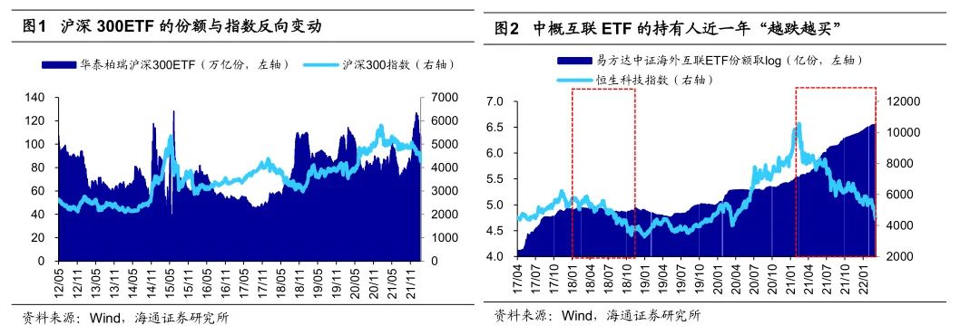 “海通策略：市场下跌时基金被赎回了吗？过去三年，个人投资者反而 “越跌越买”