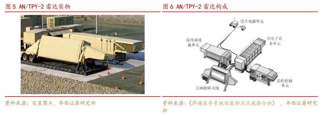 是世界上最大,性能最强的陆基移动弹道导弹预警雷达,也是萨德系统的