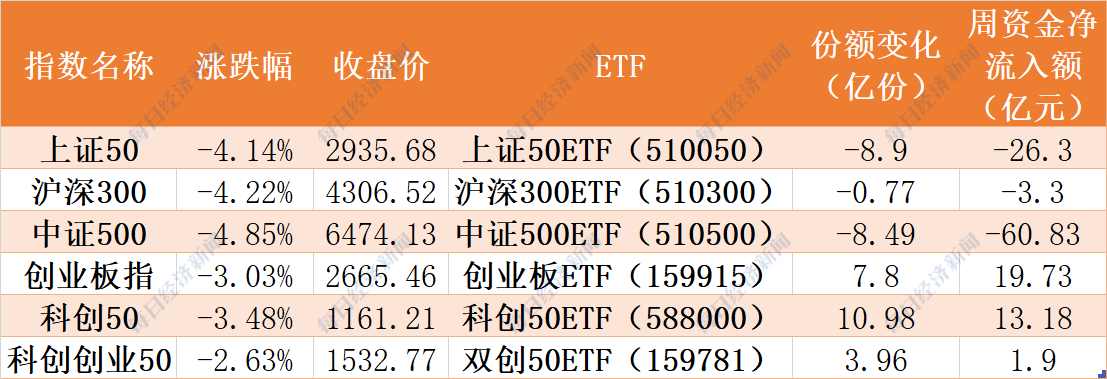 逆势连涨4周！这个板块正被机构疯抢，ETF份额已逼近100亿创年内新高