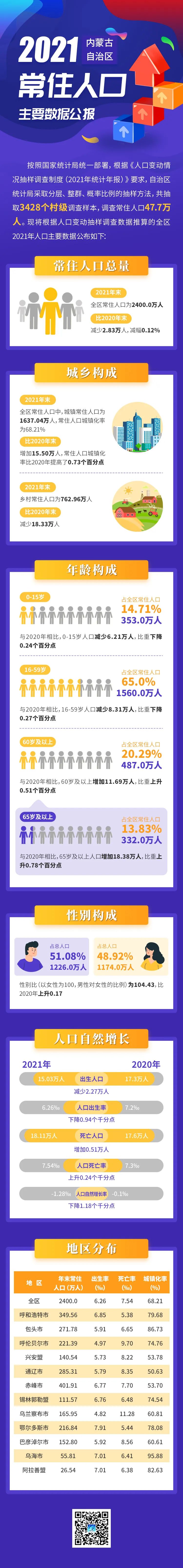 内蒙古人口_内蒙古最新人口数据发布:24049155人(2)