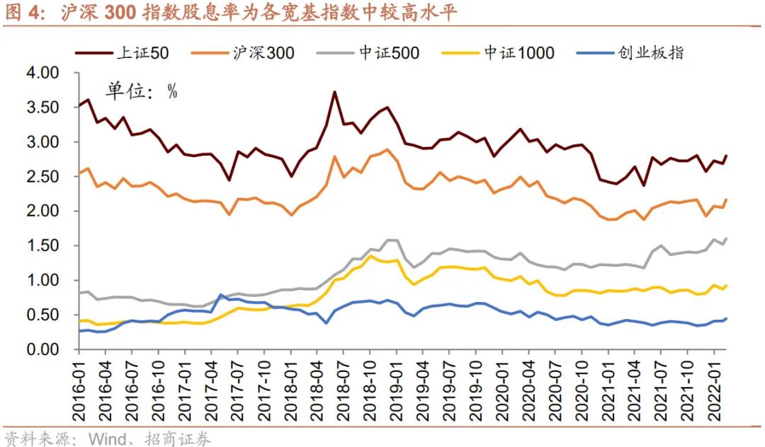沪深300指数投资价值分析风格向大盘蓝筹切换中长期配置价值凸显