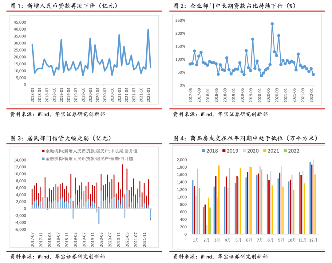 “需求和信心仍需大力提振——2022年2月份金融数据点评