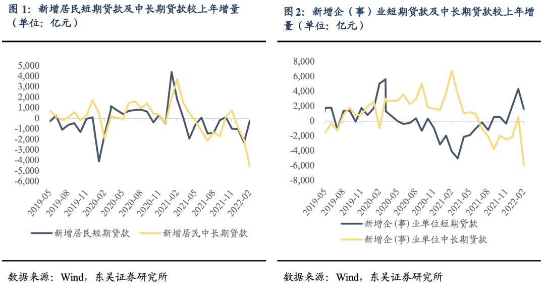 “东吴证券：“宽信用”进程受阻，存在降准降息空间