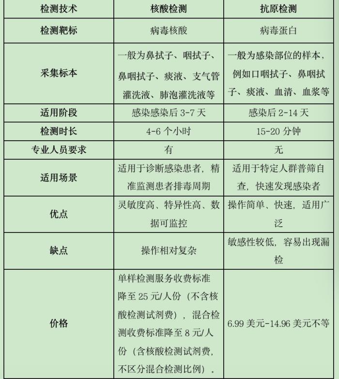 新冠抗原检测产品首批即将开售，如何定价？未来市场有多大