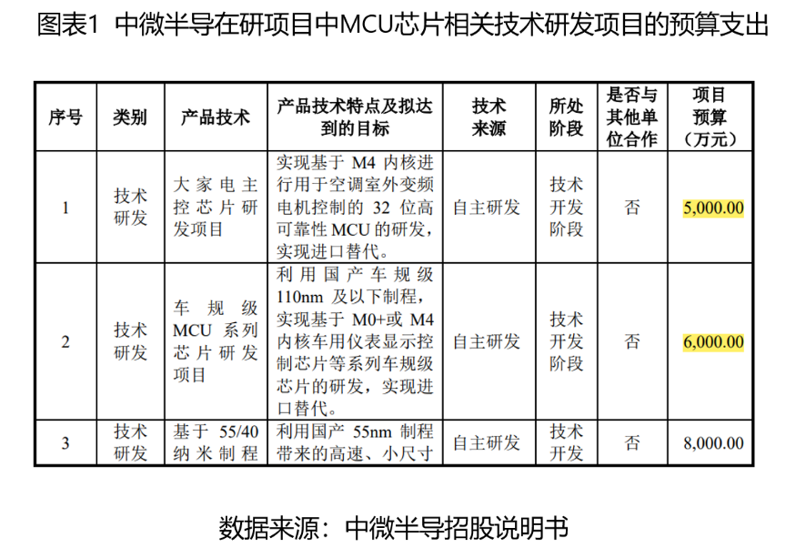 “MCU核心技术靠代工厂授权：研发实力与同行差距大 恒烁股份科创属性存疑