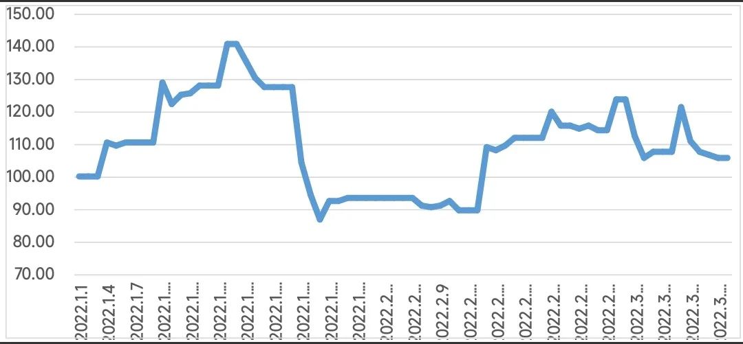 数据来源：百嘉基金管理有限公司数据期间：2022年1月1日至3月11日