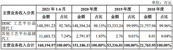 来源：晶合集成招股书 而DDIC正是面板行业非常重要的控制芯片