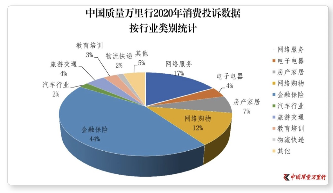 图片来源:《2020年度消费者诉求白皮书》