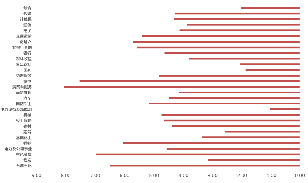 数据来源：Wind、蜂巢基金，统计区间2022/03/07至03/11。